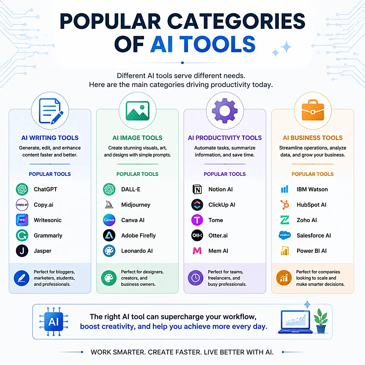 Popular categories of AI tools for productivity
