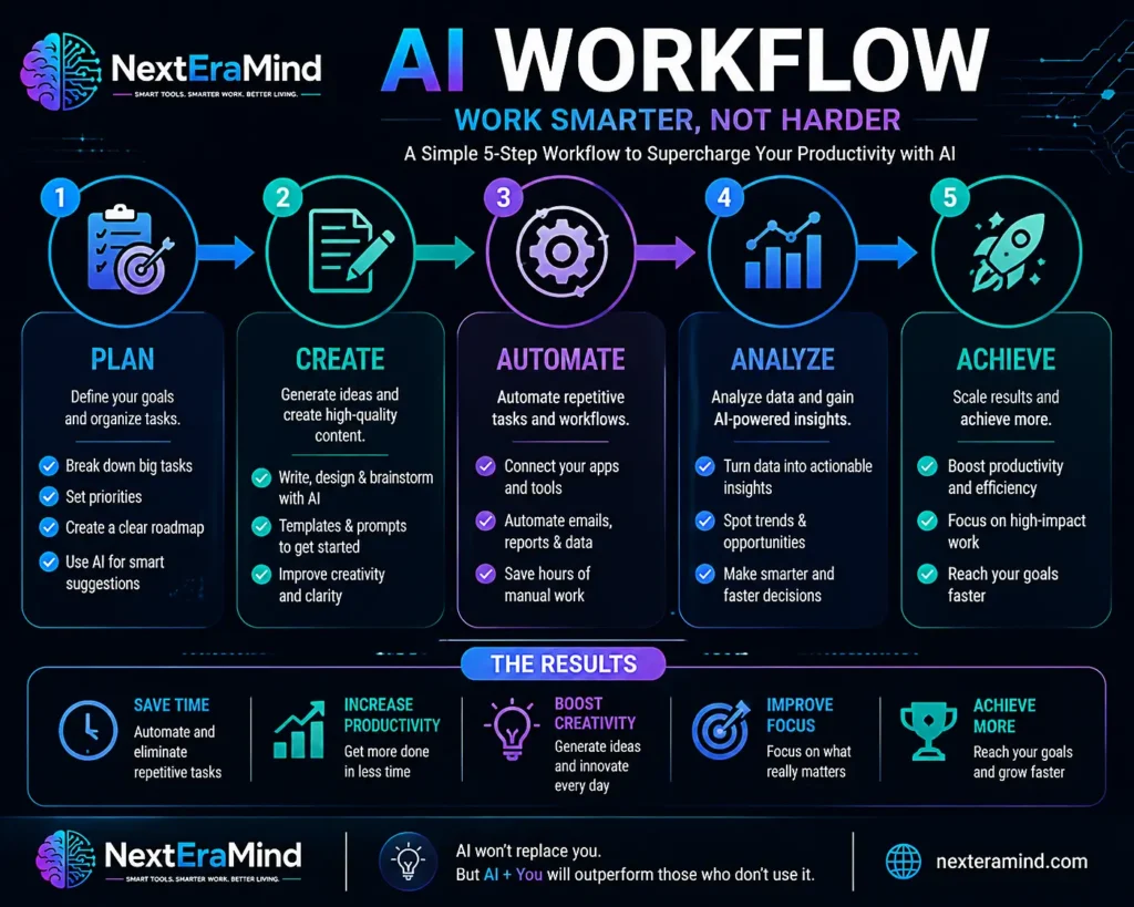 AI productivity workflow showing how to plan create automate and improve tasks