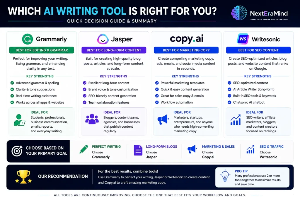 Decision guide comparing Grammarly, Jasper, Copy.ai, and Writesonic based on different writing needs.