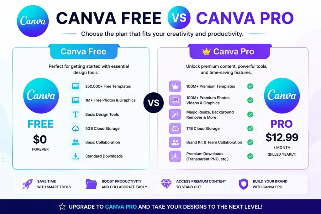 Canva Free vs Canva Pro comparison showing features, benefits, and premium design tools