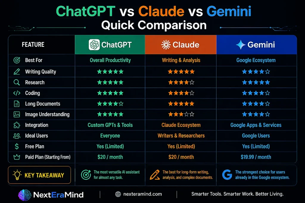 ChatGPT Claude and Gemini AI assistant comparison chart showing features and best use cases