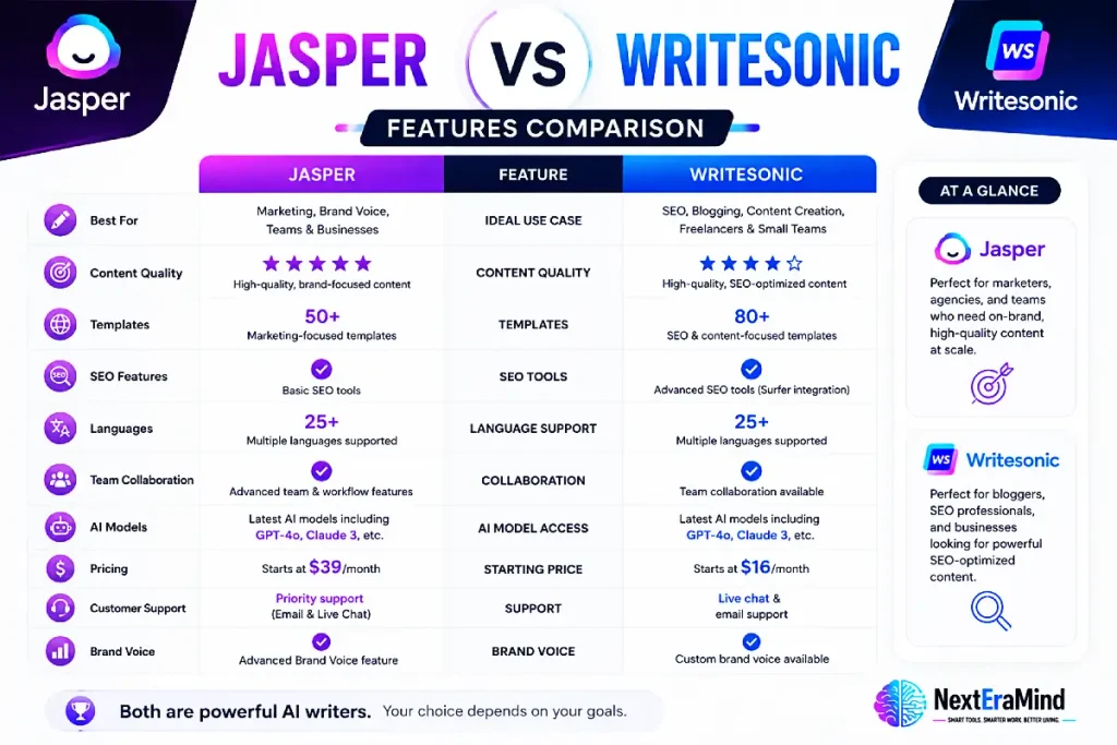 Jasper vs Writesonic features comparison